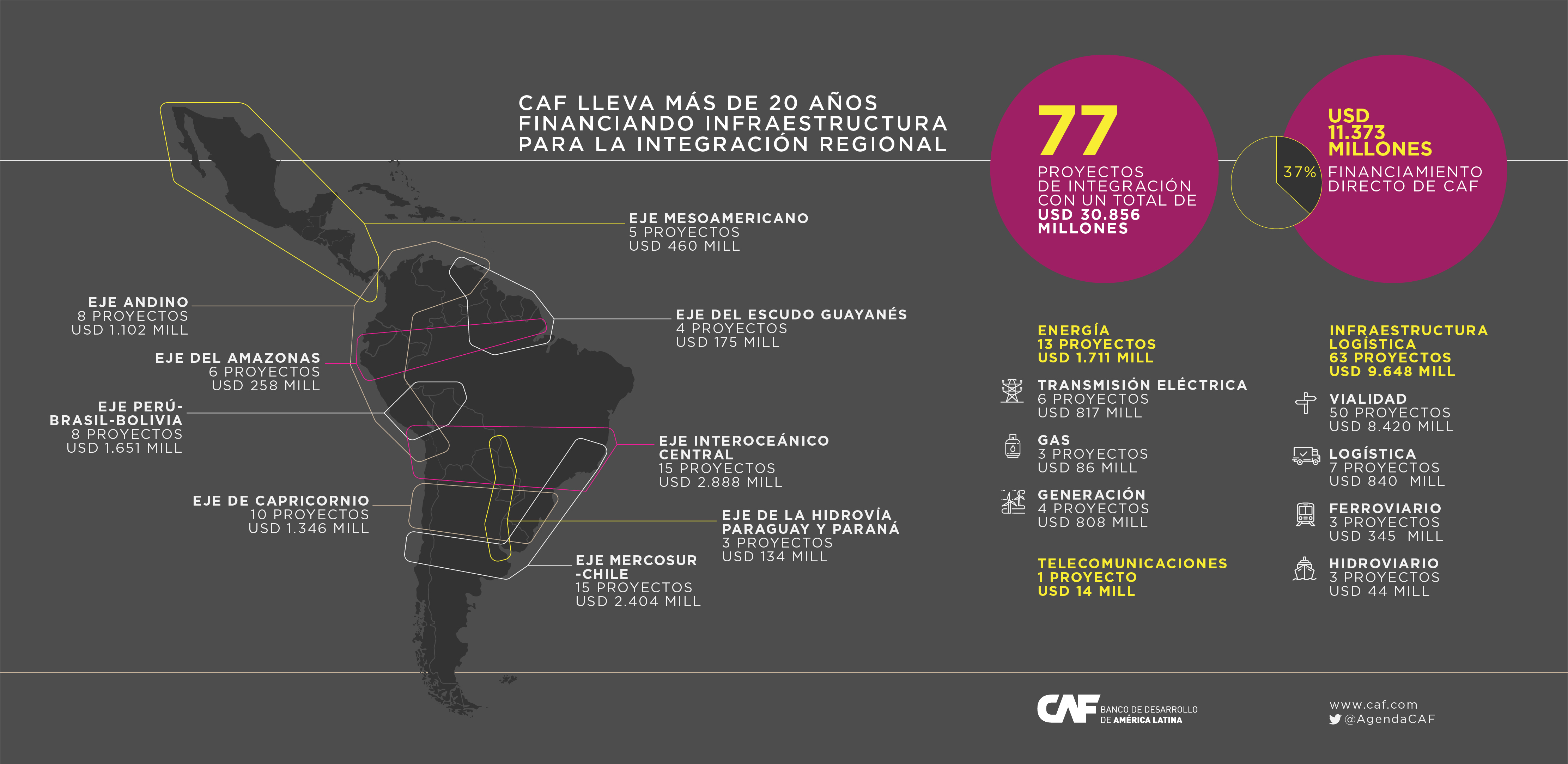 CAF presenta en Europa oportunidades de inversión y financiamiento en infraestructura de integración en América Latina