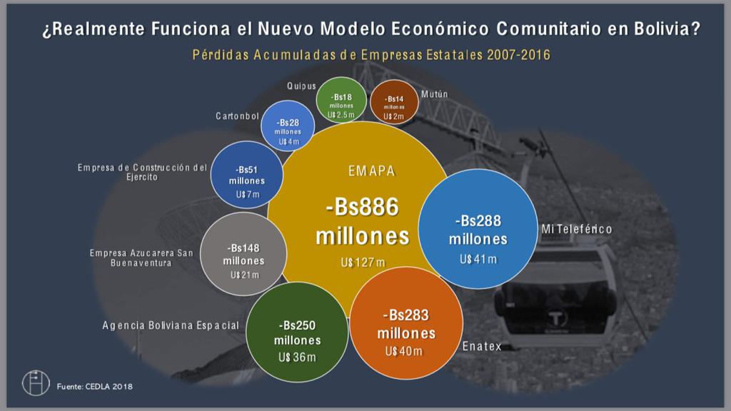 Análisis de CEDLA muestra pérdidas financieras de las empresas-estatales de la actual administración gubernamental